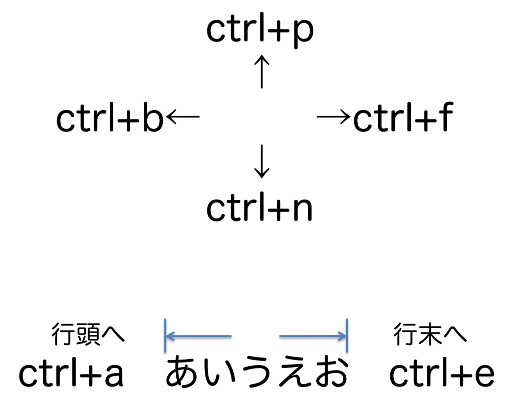 Macキーボードショートカット上下右左行頭行末