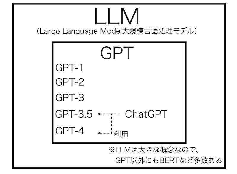 ChatGPTとLLMの関係